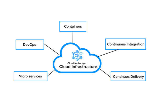 Collabridge || Cloud Infrastructure Services